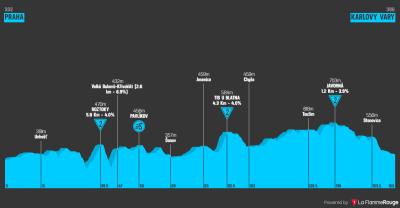 Miniprofil for cykelløbet Czech Tour [M] - 1. etape